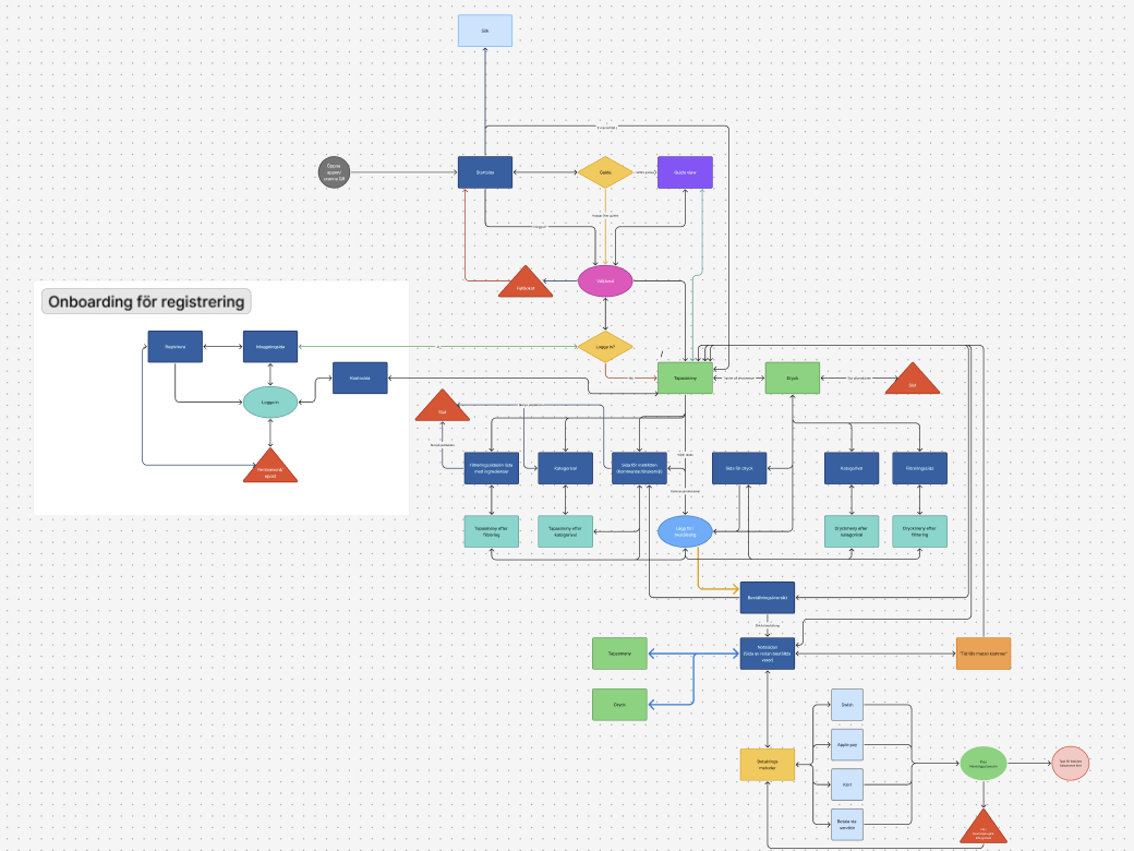 User flow gemensamm